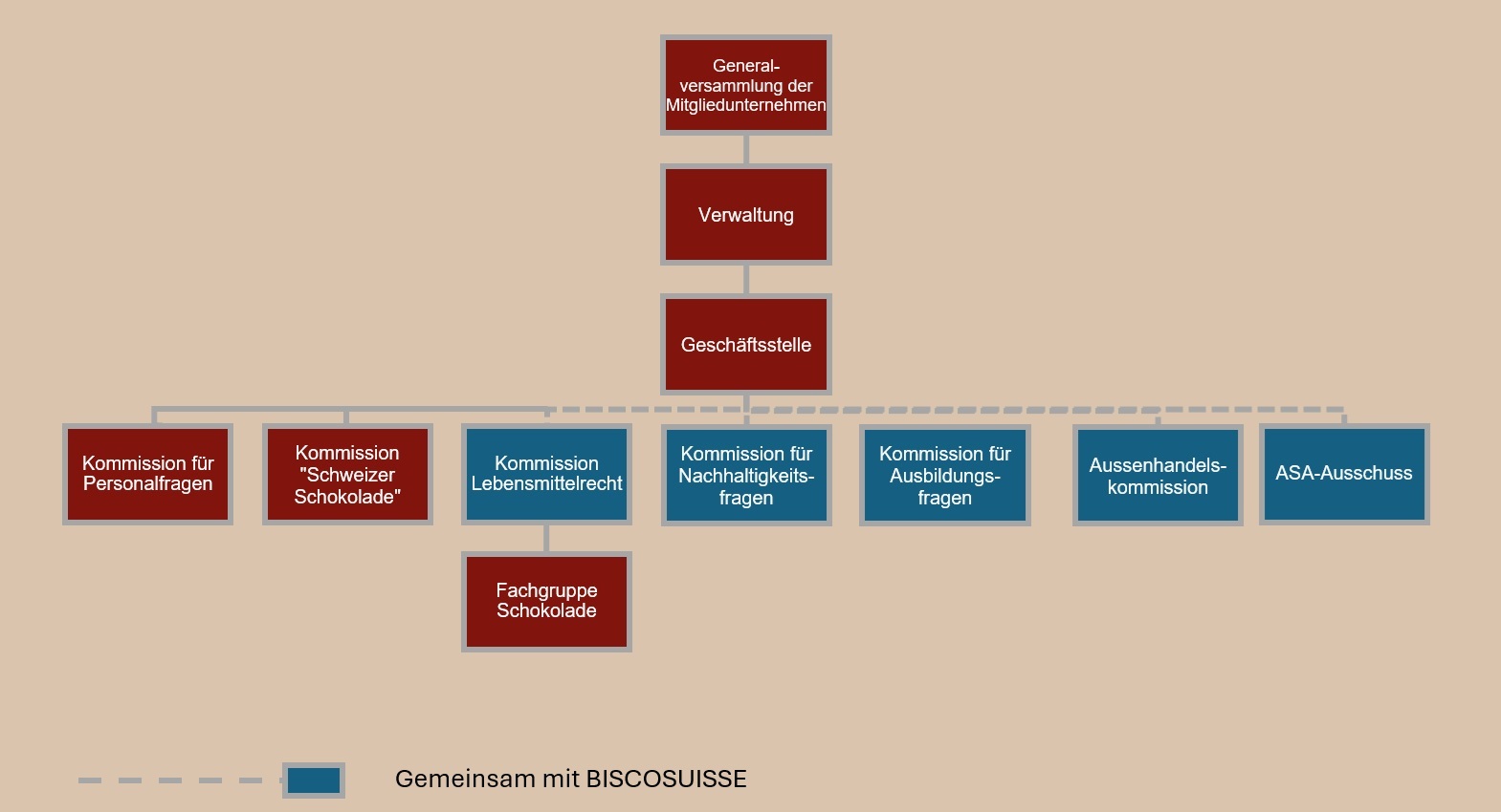 Gremien von CHOCOSUISSE