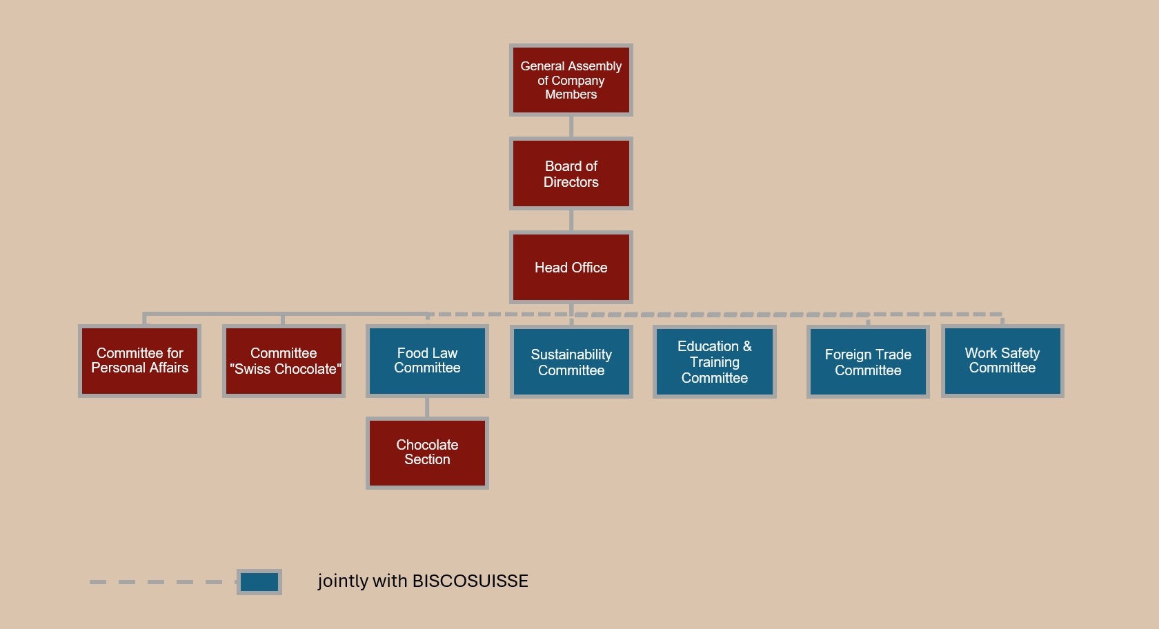 Committees of CHOCOSUISSE