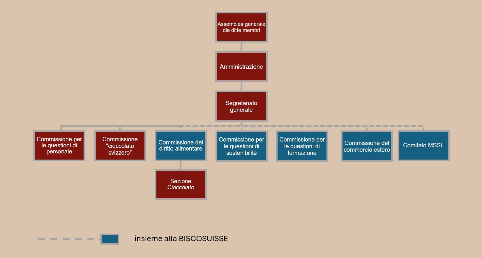 Commissioni di CHOCOSUISSE