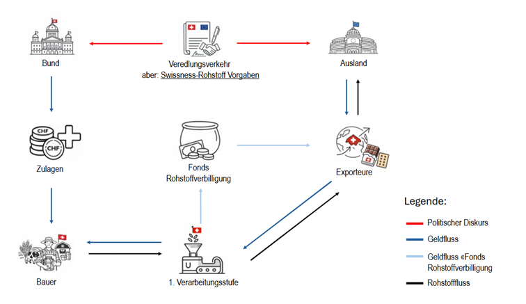 Funktionierung des AVV