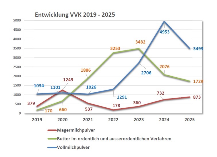 Entwicklung VVK 2019-2025